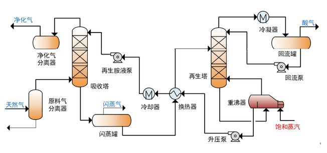 天然氣脫硫工藝流程圖 天然氣脫硫工藝流程圖